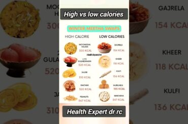 High calories vs Low calories winter sweets #calories #caloriecount #health #healthtips #fit #shorts