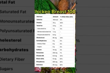 Here are the nutrition facts for 100g of cooked, skinless, boneless chicken breast #shorts