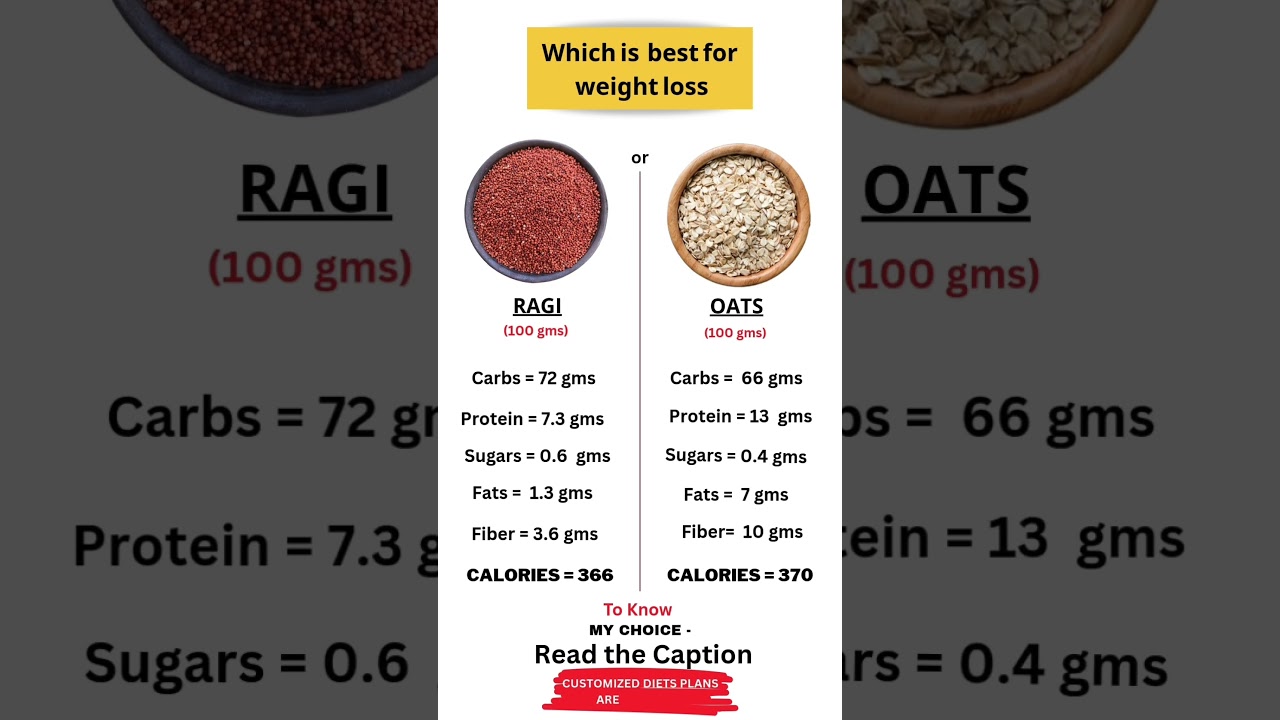 Ragi vs Oats: Which is the best for weight loss #fatburningsecrets #weightlossdiet #weightloss Ragi vs Oats: Which is the best for weight loss #fatburningsecrets #weightlossdiet #weightloss