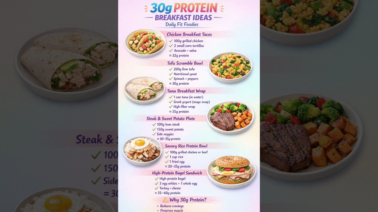 30g Protein Breakfast Ideas #fitnessshorts #healthyfood #fatburningsecrets 30g Protein Breakfast Ideas #fitnessshorts #healthyfood #fatburningsecrets