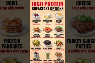 HIGH PROTEIN BREAKFAST OPTIONS  12 Foods to Fuel Your Morning! #highprotein #healthtips #shorts